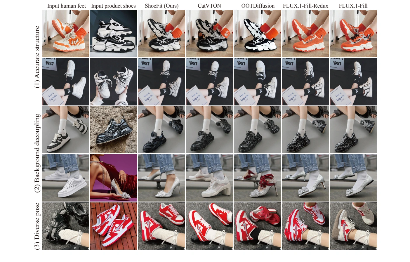 ShoeFit compared with CatVTON, OOTDiffusion, FLUX.1-Fill-Redux, and FLUX.1-Fill
