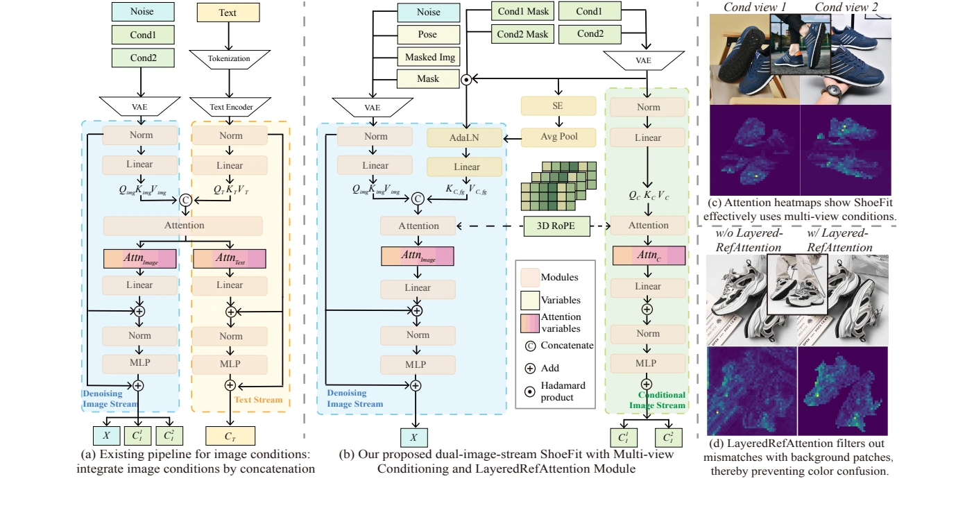 ShoeFit architecture with a conditioning image stream, denoising image stream, multi-view conditioning, and LayeredRefAttention